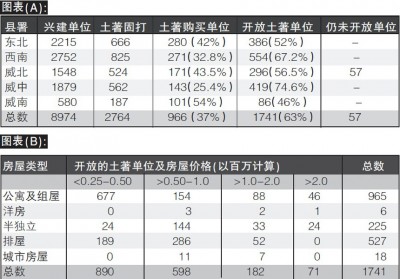 土著的整体购买率偏低,仅达10.8%。