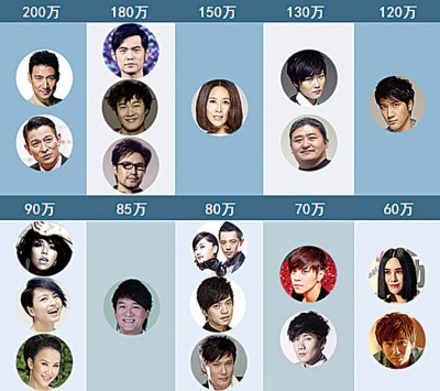 “星风传媒”披露明星商演唱酬,价码单位也人民币。