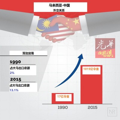 马中双方贸易25年内提高998亿令吉,步长近60倍。