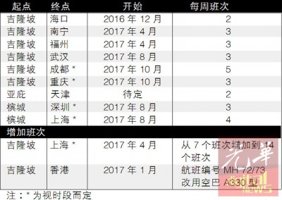 新马航开通中国新航点