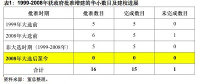 16所新华小都是“托大选之福”,在1999和2008年大选来临前才获得批准。