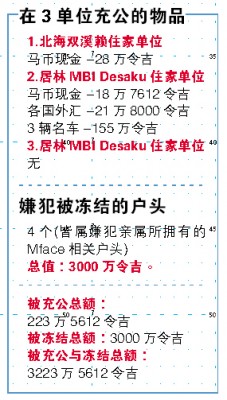 对MBI集团所充公的财产共累积至2亿900万令吉。