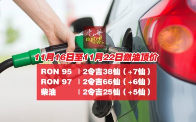 新的一周（11月16至11月22日）燃油价格，RON 97调涨6仙，达2令吉66仙，而RON 95也调涨7仙，达2令吉38仙。柴油则调涨5仙至2令吉25仙。