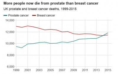因为前列腺癌而颇的病人,头跳乳癌。