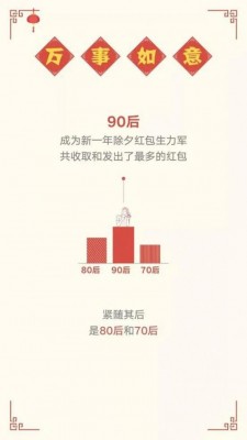 90后今年收发电子红包量比80后和70后多。