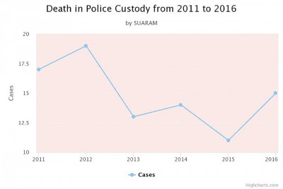 人民之声从2011至2016年所得到的警察扣留所死亡数据。