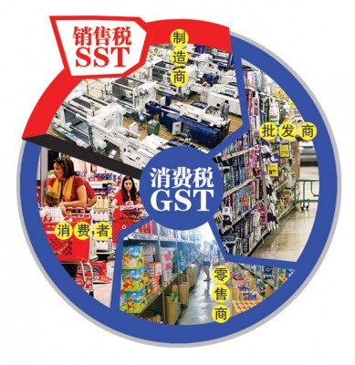 GST(消费税)和SST(销售税)的差别:消费税向制造商、批发商、零售商、消费者征收,涉及多层面,而销售税则是向制造商征税。